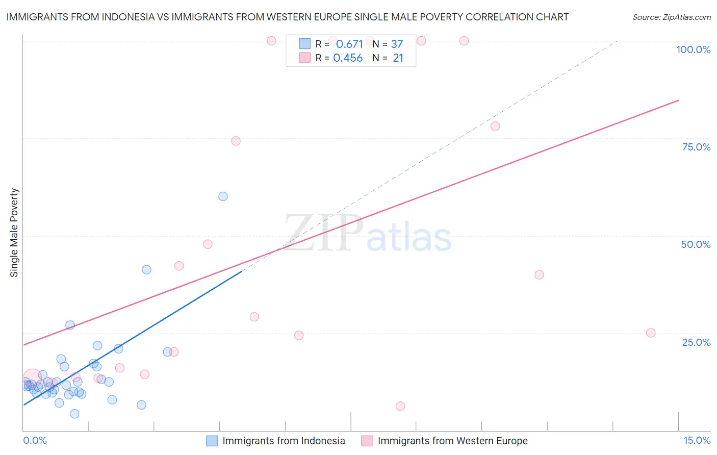 Immigrants from Indonesia vs Immigrants from Western Europe Single Male Poverty