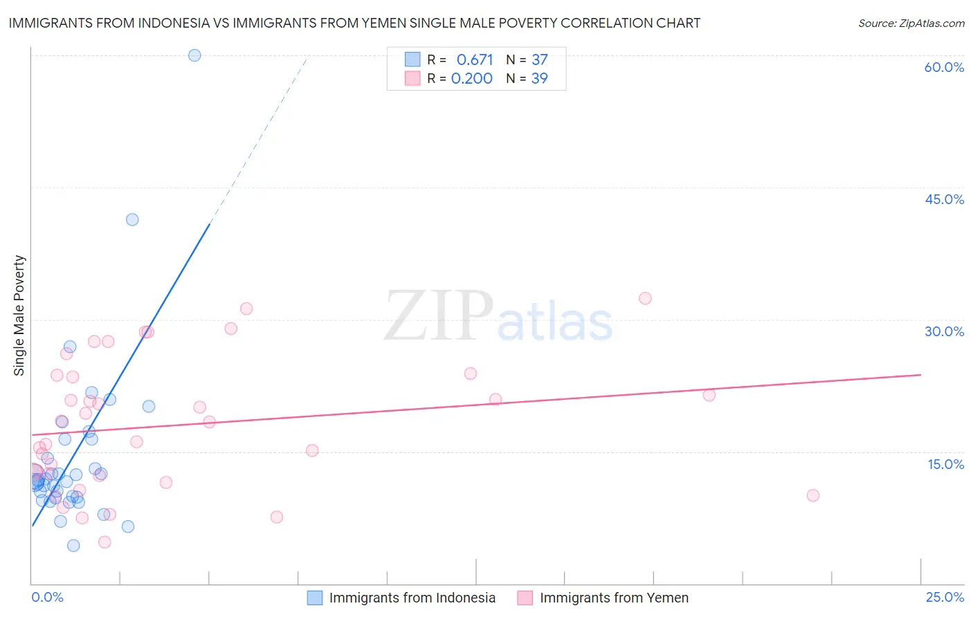 Immigrants from Indonesia vs Immigrants from Yemen Single Male Poverty
