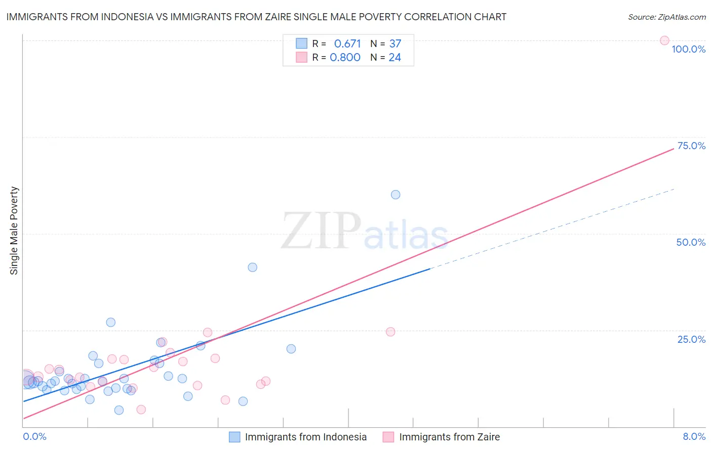 Immigrants from Indonesia vs Immigrants from Zaire Single Male Poverty