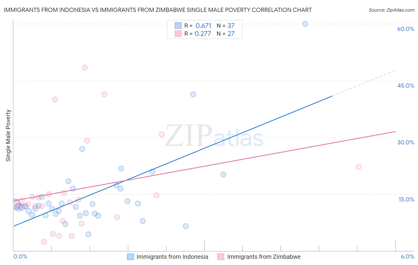 Immigrants from Indonesia vs Immigrants from Zimbabwe Single Male Poverty