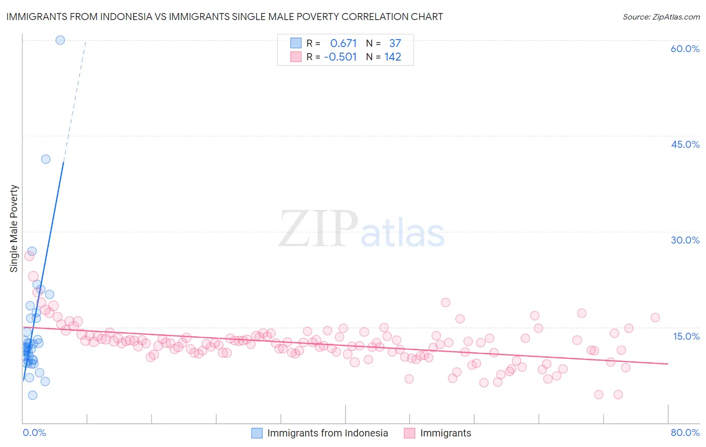 Immigrants from Indonesia vs Immigrants Single Male Poverty