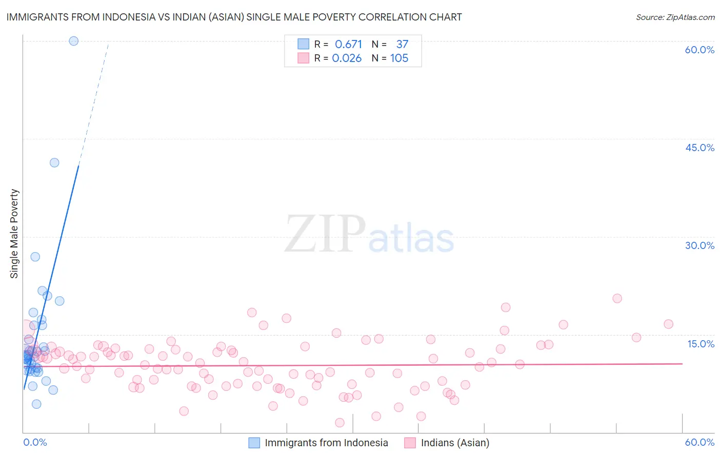 Immigrants from Indonesia vs Indian (Asian) Single Male Poverty