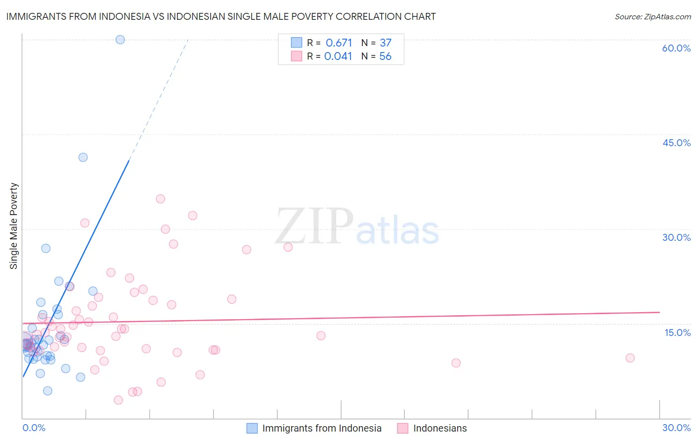 Immigrants from Indonesia vs Indonesian Single Male Poverty