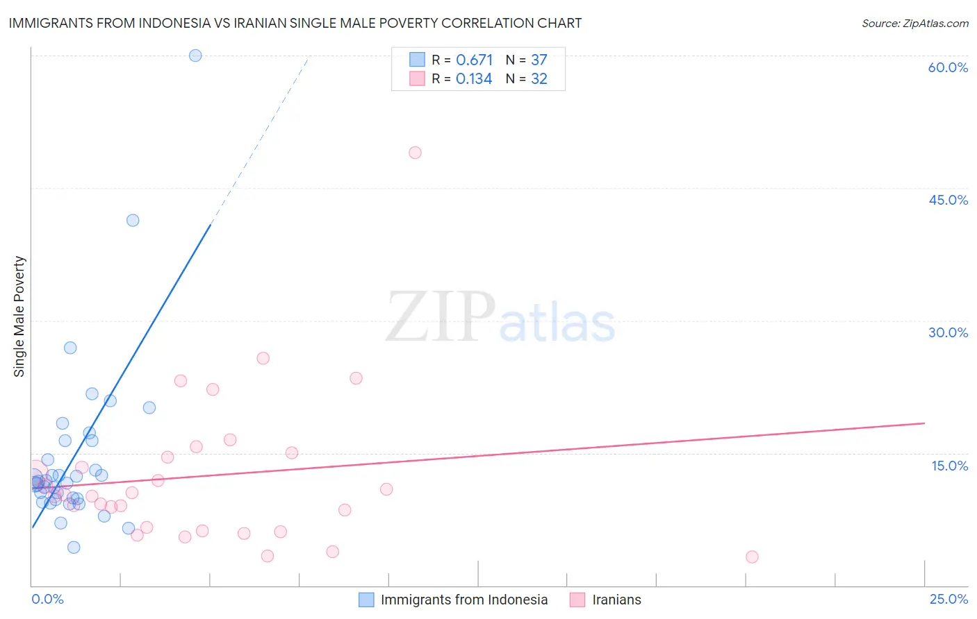 Immigrants from Indonesia vs Iranian Single Male Poverty