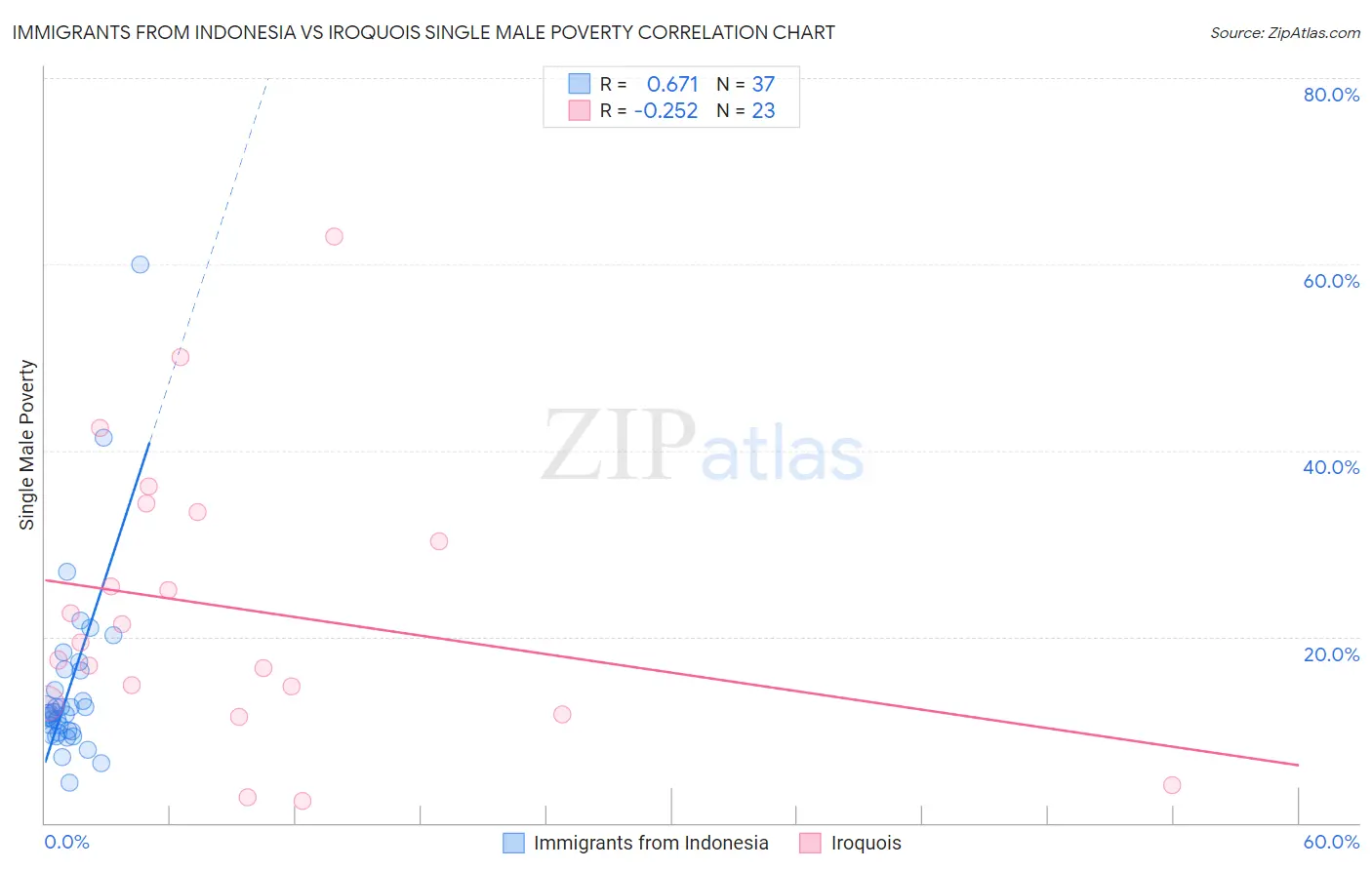 Immigrants from Indonesia vs Iroquois Single Male Poverty