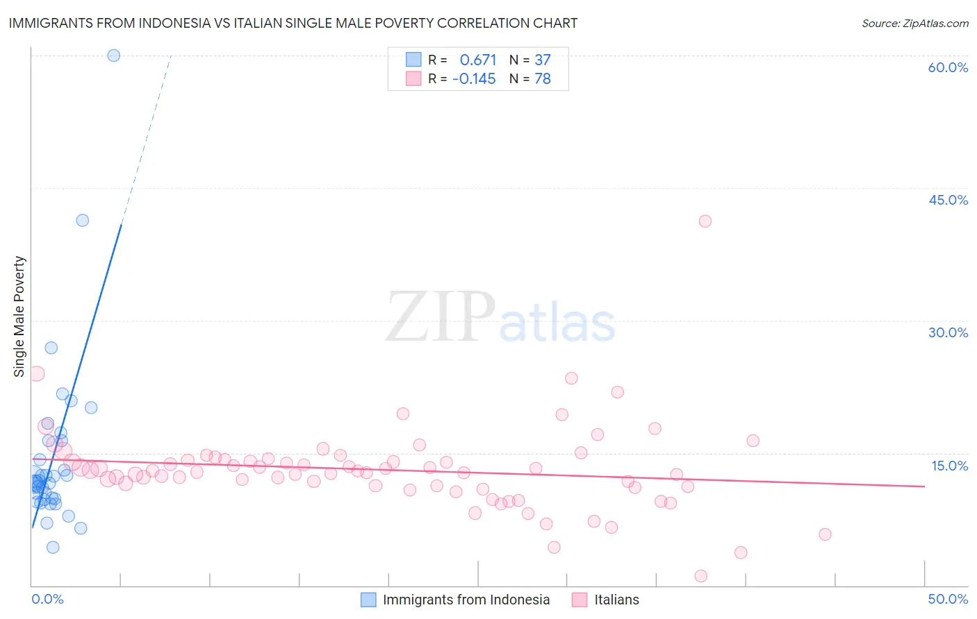 Immigrants from Indonesia vs Italian Single Male Poverty