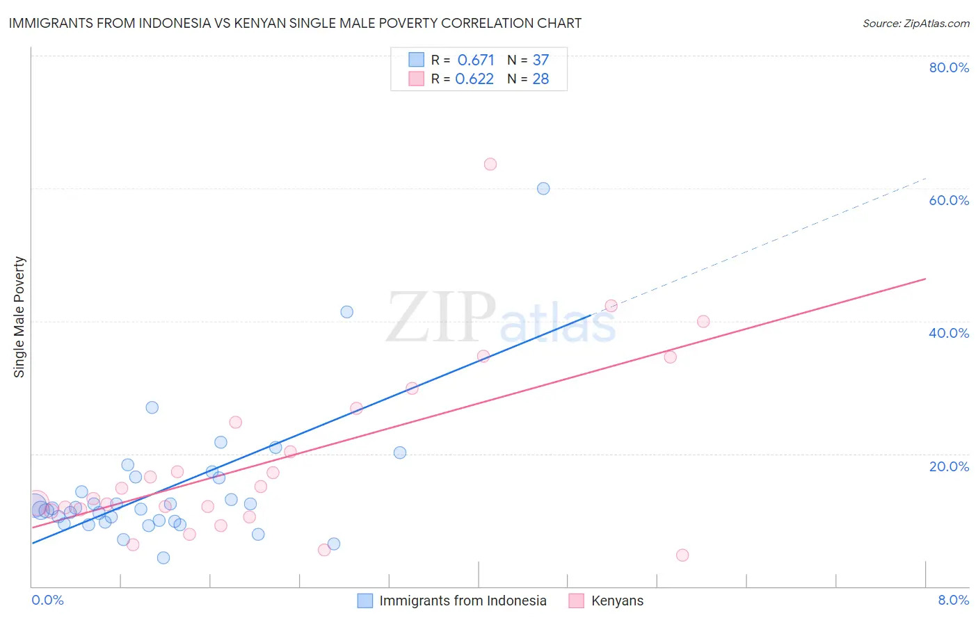 Immigrants from Indonesia vs Kenyan Single Male Poverty