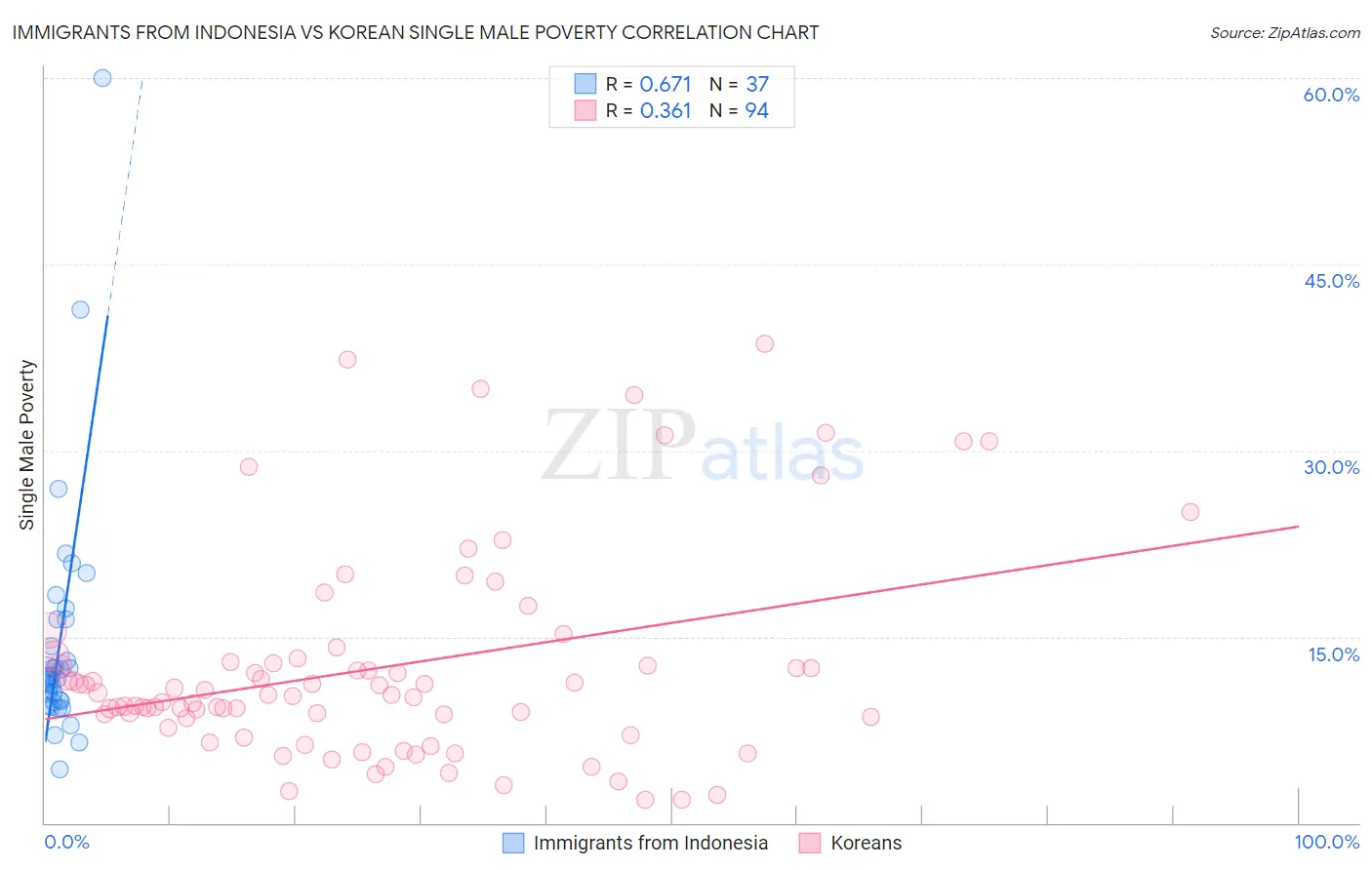Immigrants from Indonesia vs Korean Single Male Poverty