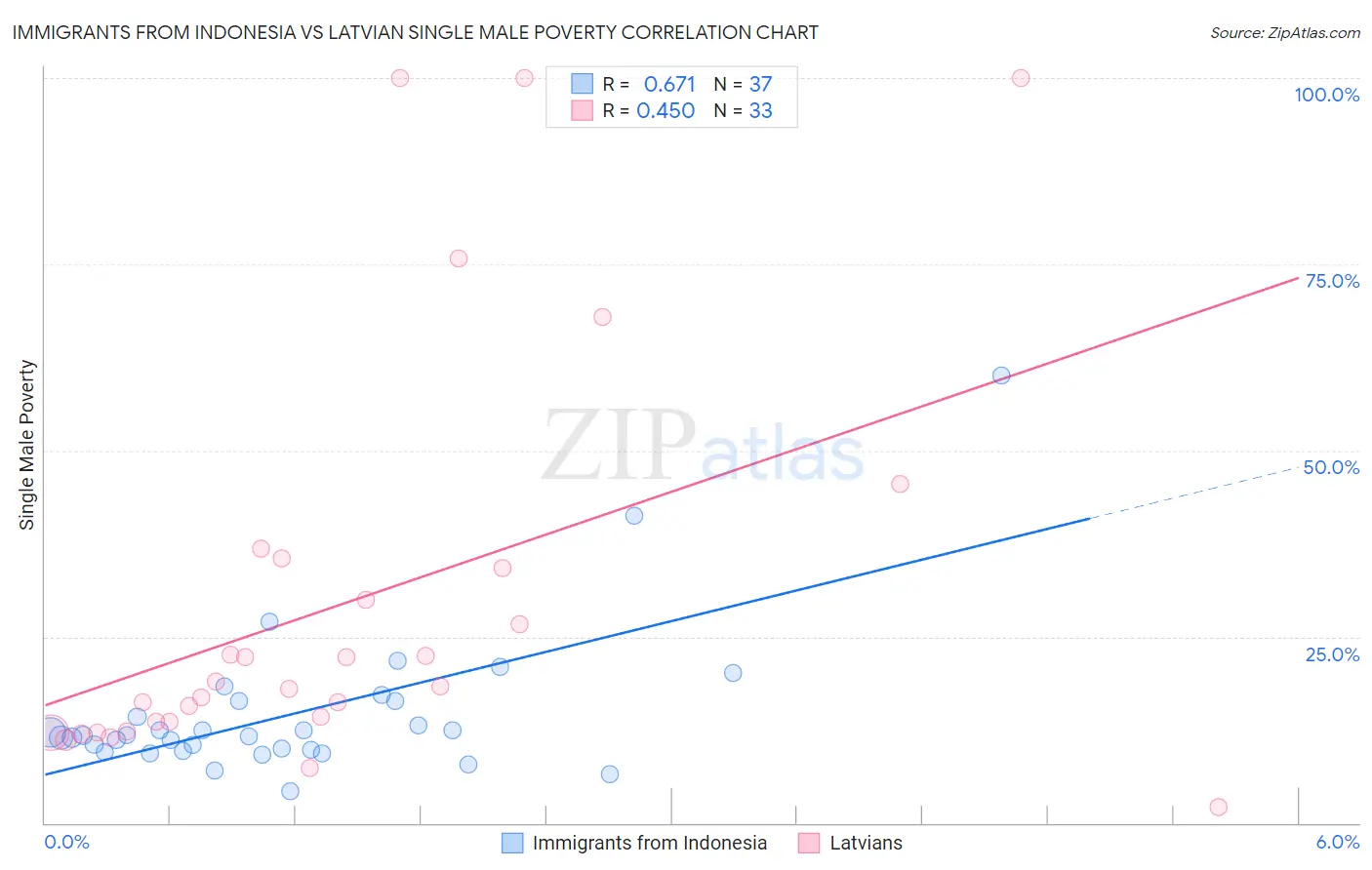 Immigrants from Indonesia vs Latvian Single Male Poverty