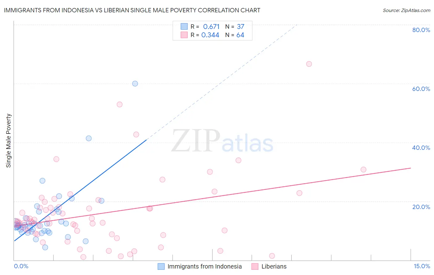 Immigrants from Indonesia vs Liberian Single Male Poverty