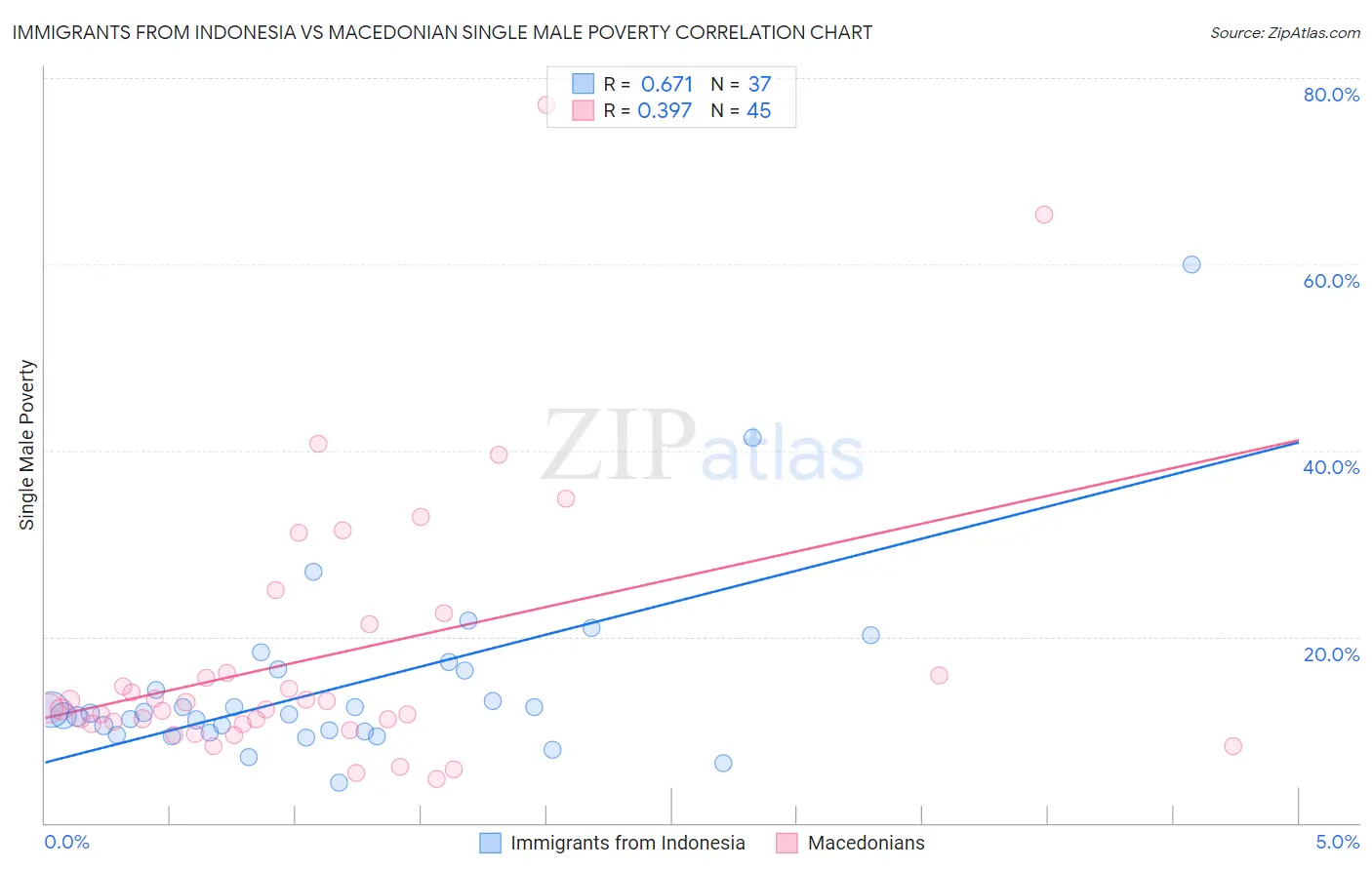 Immigrants from Indonesia vs Macedonian Single Male Poverty