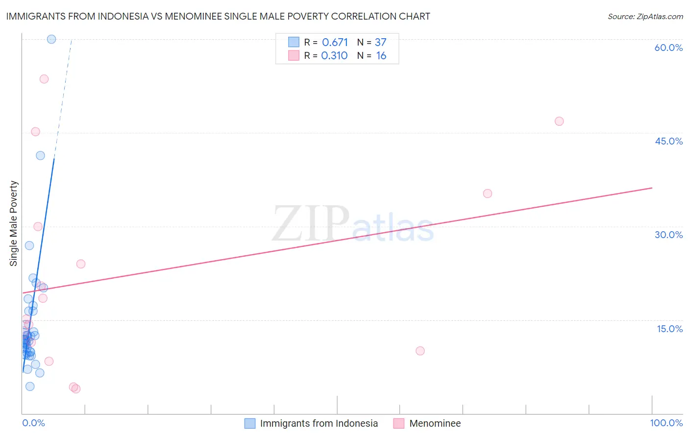 Immigrants from Indonesia vs Menominee Single Male Poverty