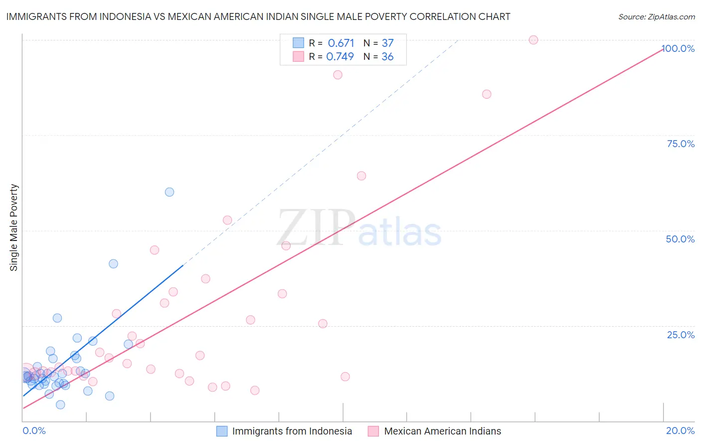 Immigrants from Indonesia vs Mexican American Indian Single Male Poverty