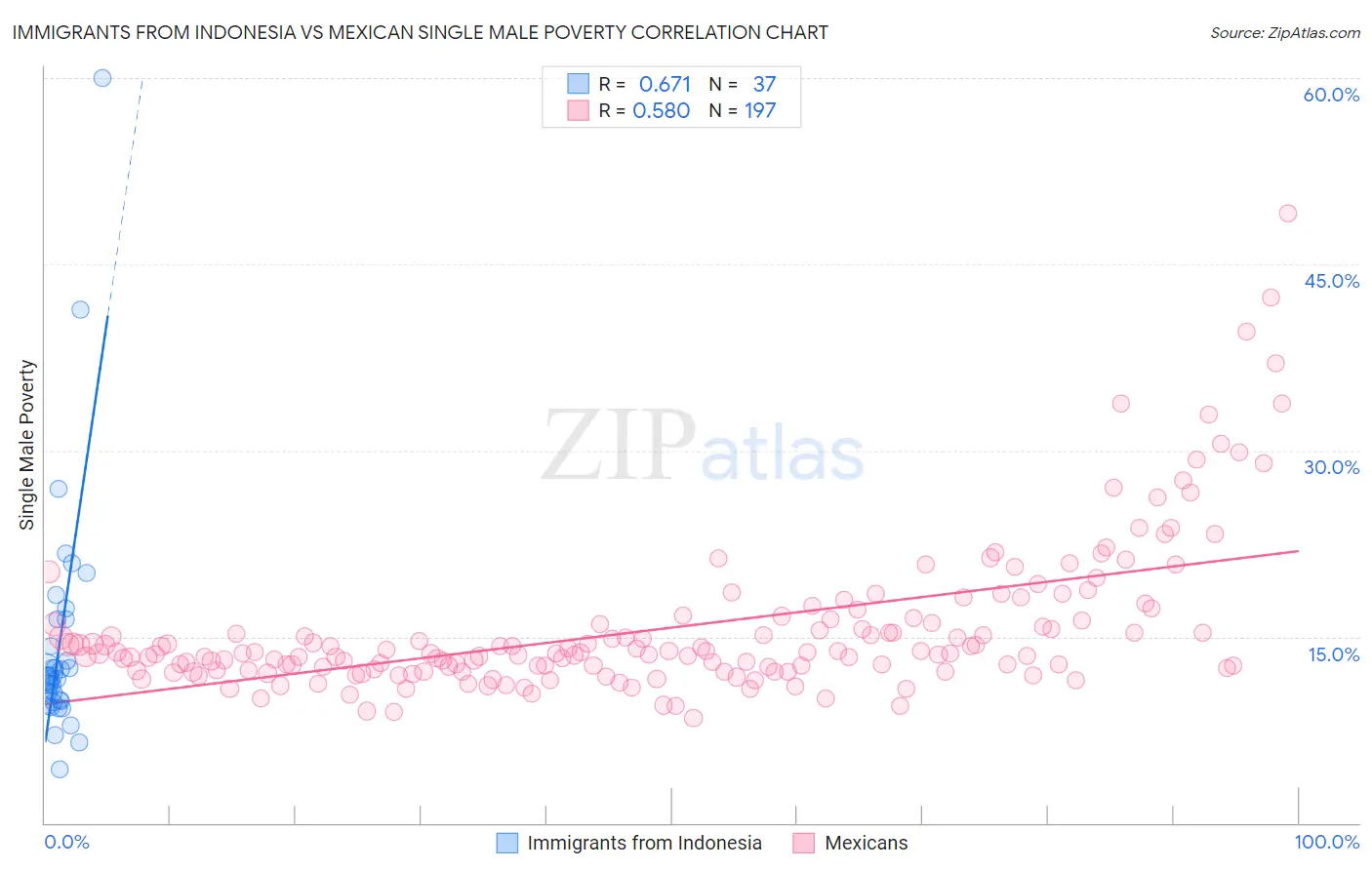 Immigrants from Indonesia vs Mexican Single Male Poverty