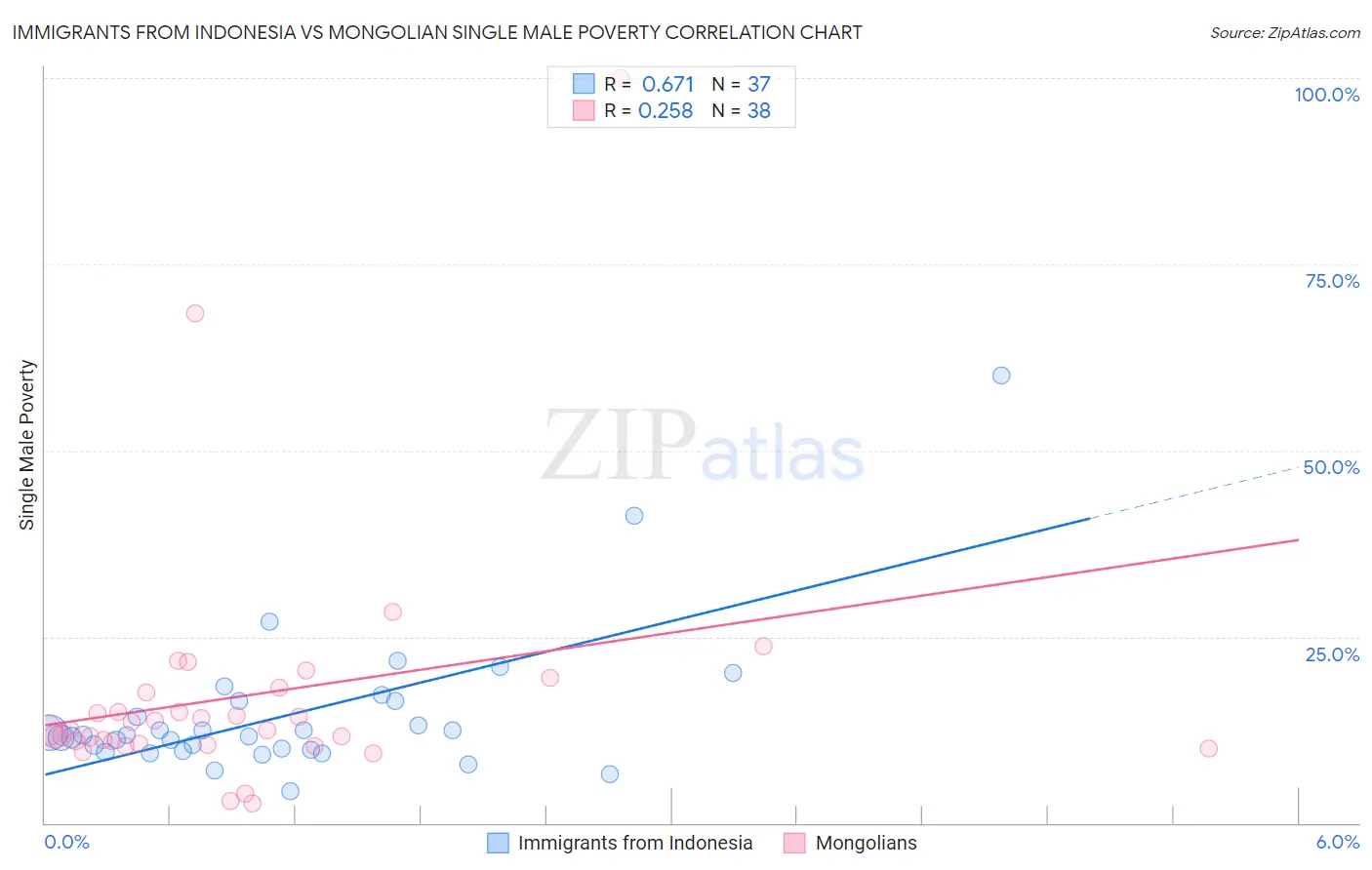 Immigrants from Indonesia vs Mongolian Single Male Poverty