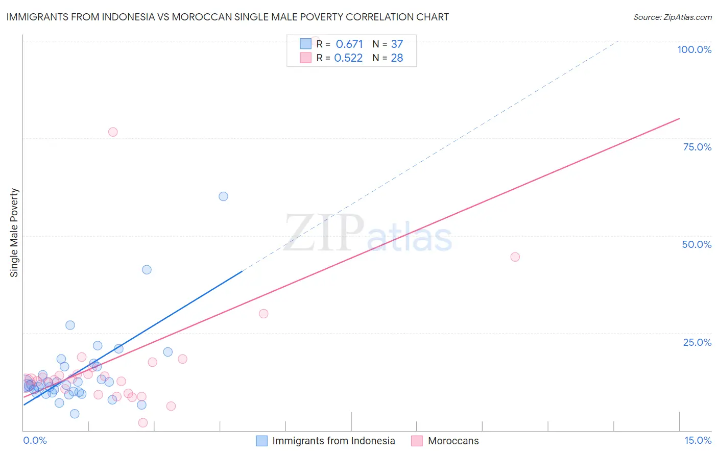 Immigrants from Indonesia vs Moroccan Single Male Poverty