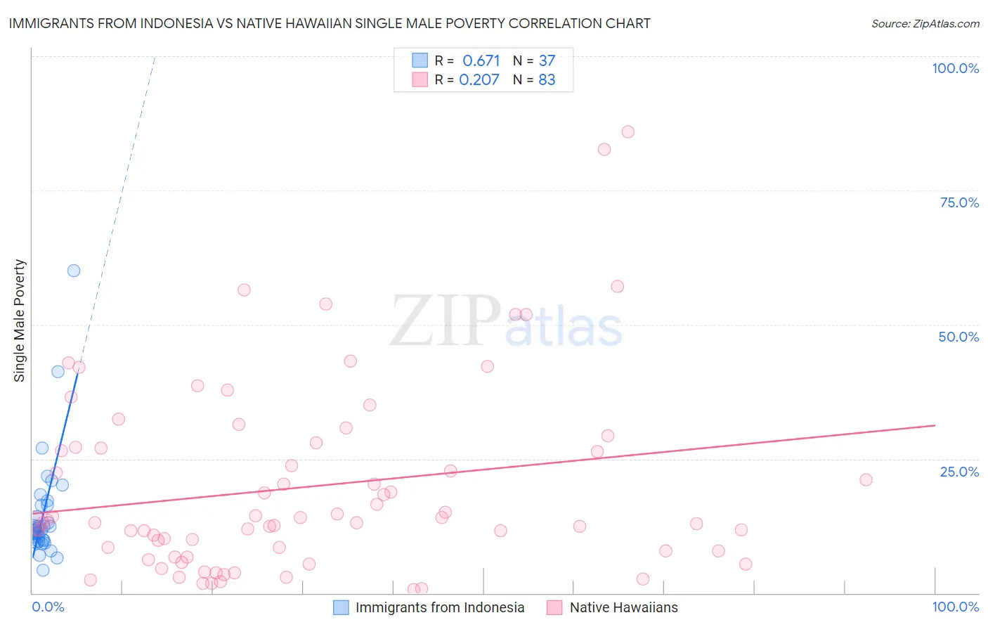 Immigrants from Indonesia vs Native Hawaiian Single Male Poverty