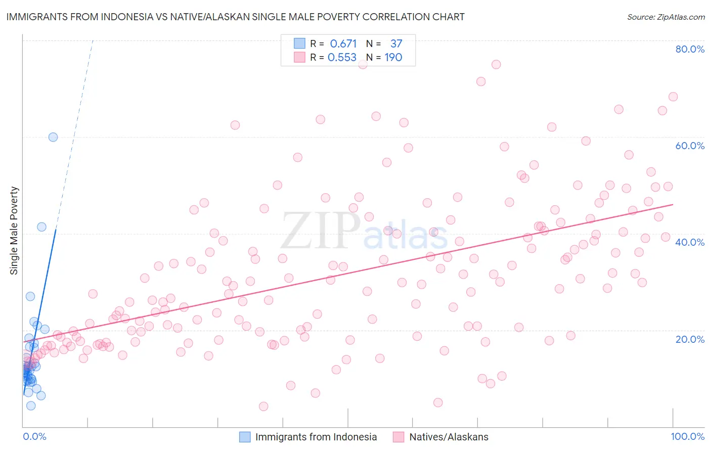 Immigrants from Indonesia vs Native/Alaskan Single Male Poverty