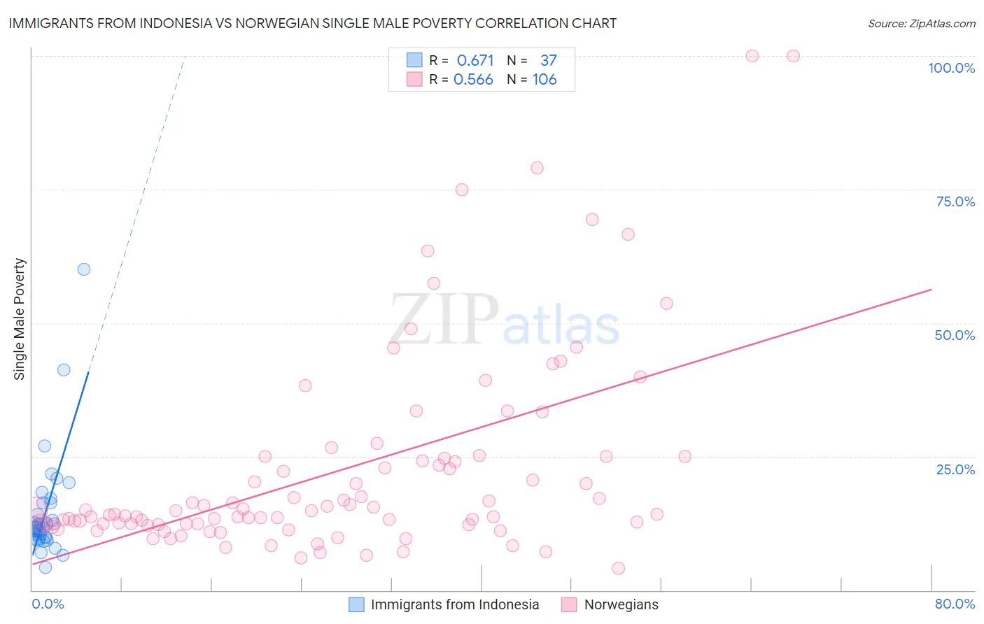Immigrants from Indonesia vs Norwegian Single Male Poverty