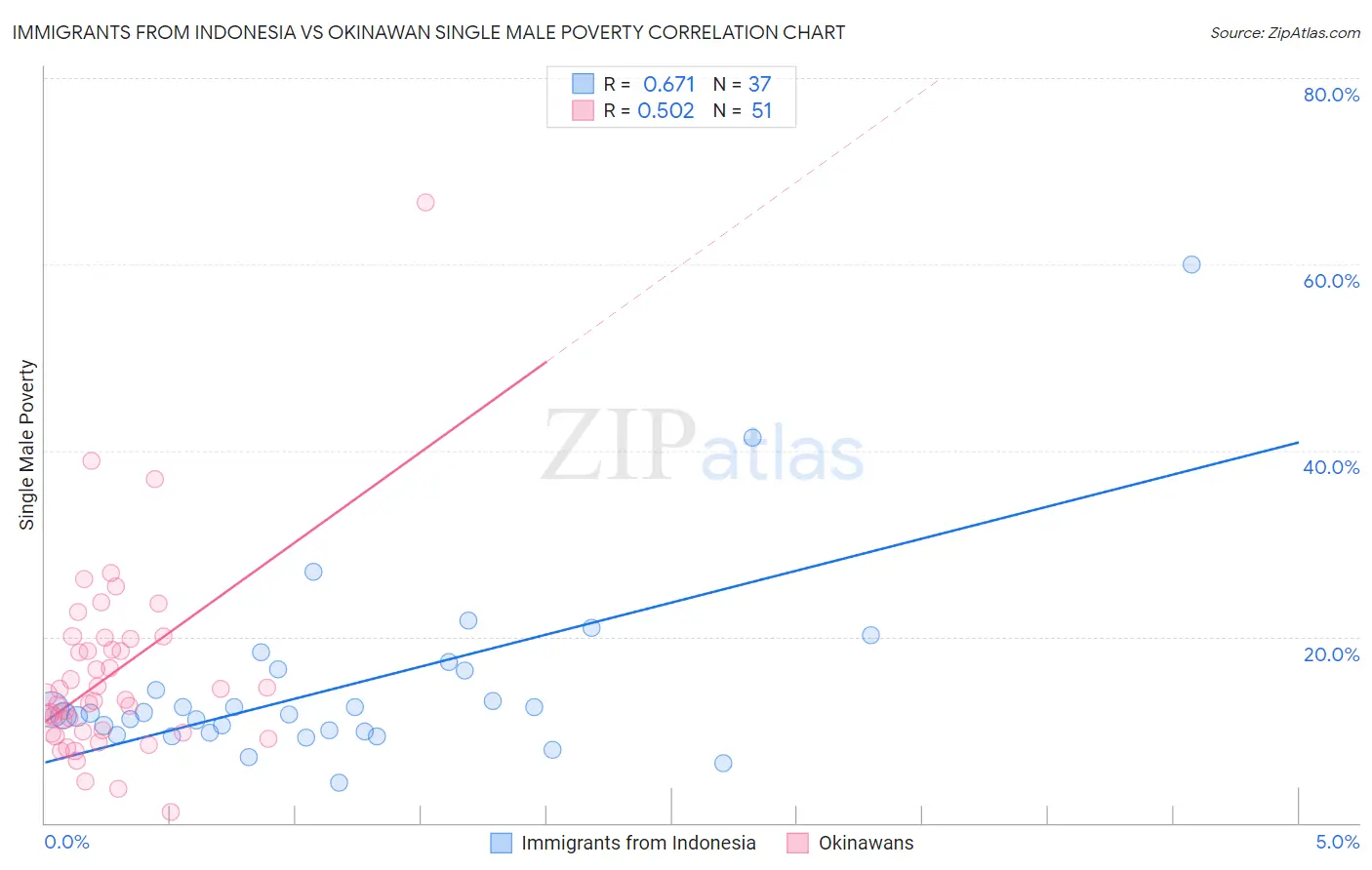 Immigrants from Indonesia vs Okinawan Single Male Poverty