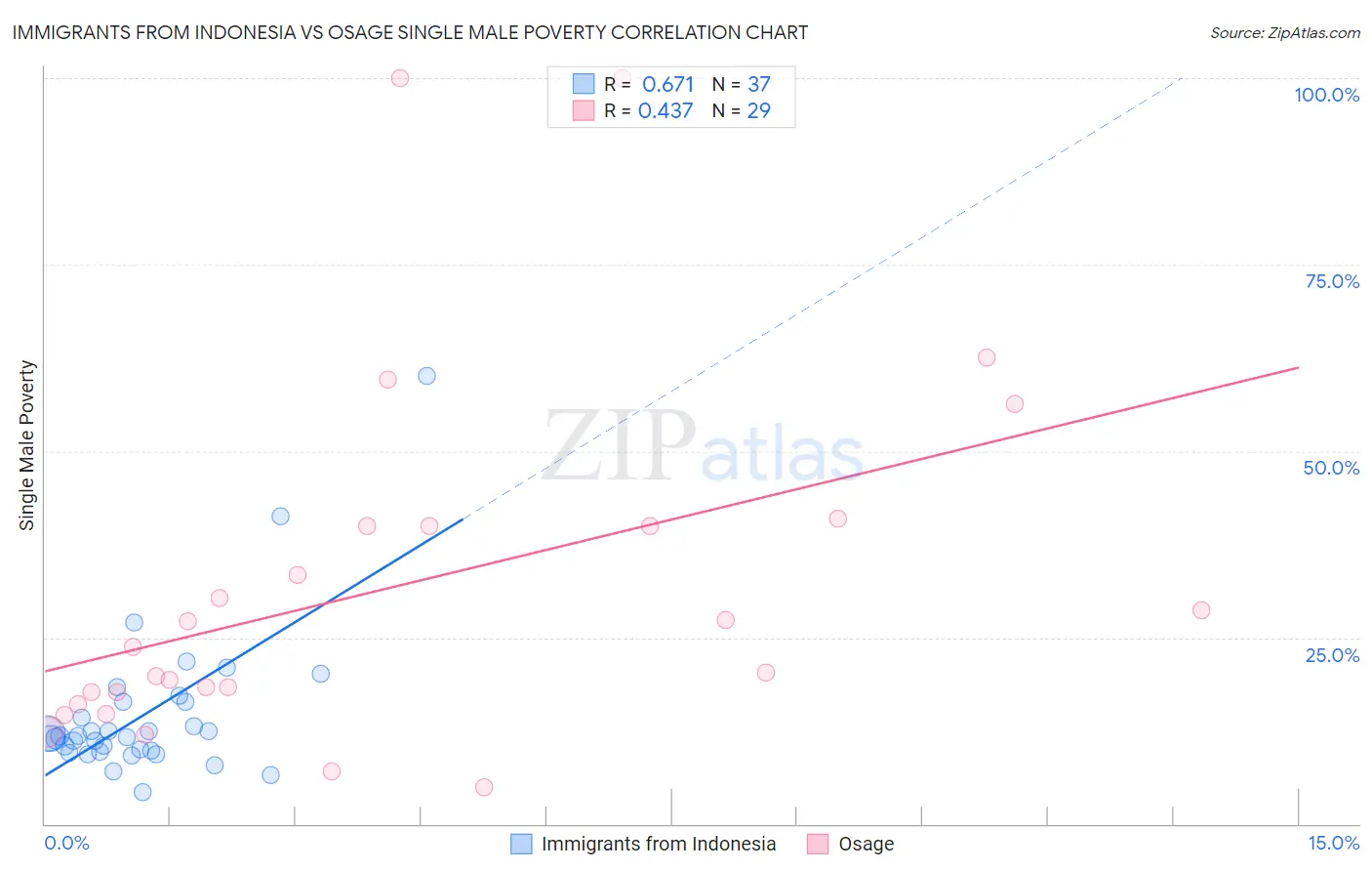 Immigrants from Indonesia vs Osage Single Male Poverty