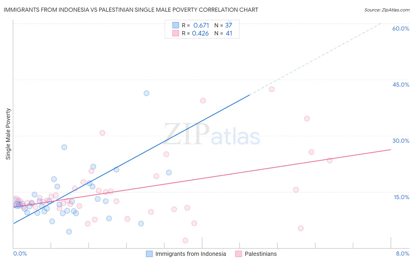Immigrants from Indonesia vs Palestinian Single Male Poverty