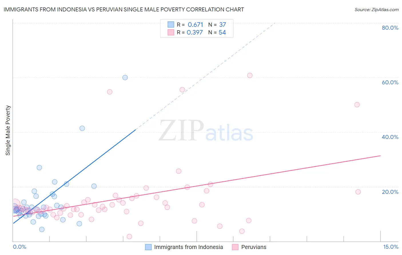 Immigrants from Indonesia vs Peruvian Single Male Poverty