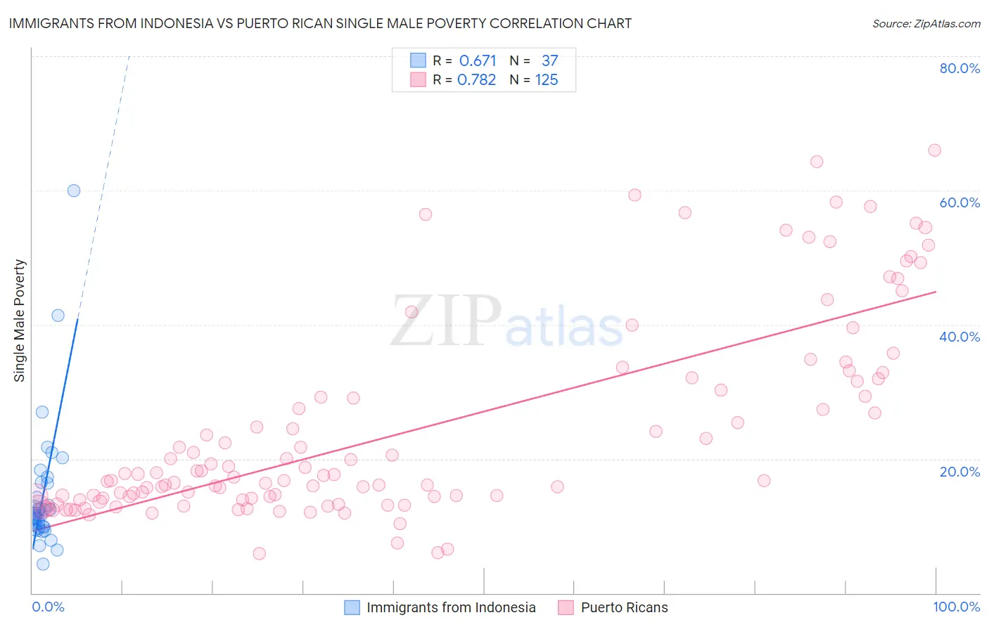 Immigrants from Indonesia vs Puerto Rican Single Male Poverty
