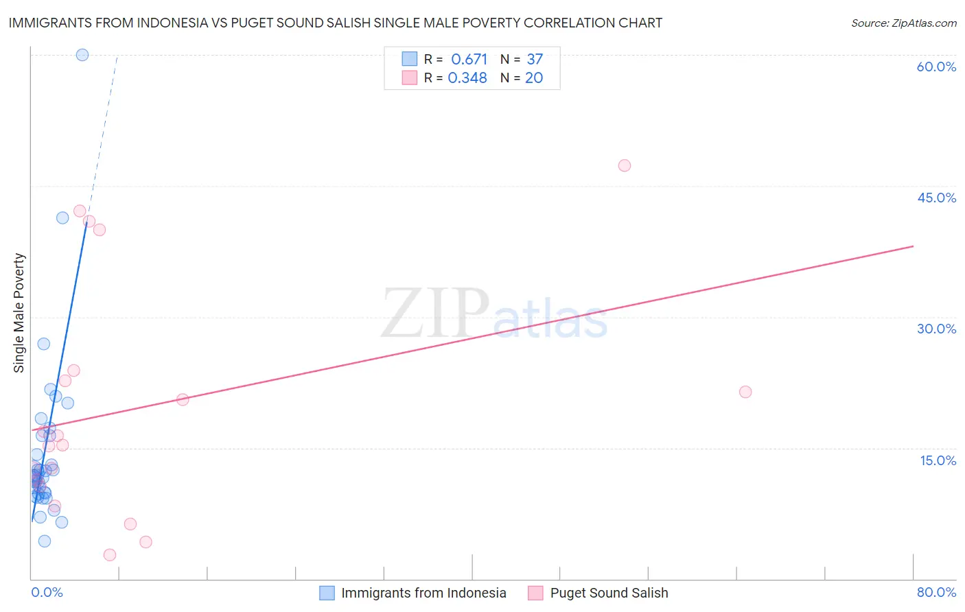Immigrants from Indonesia vs Puget Sound Salish Single Male Poverty