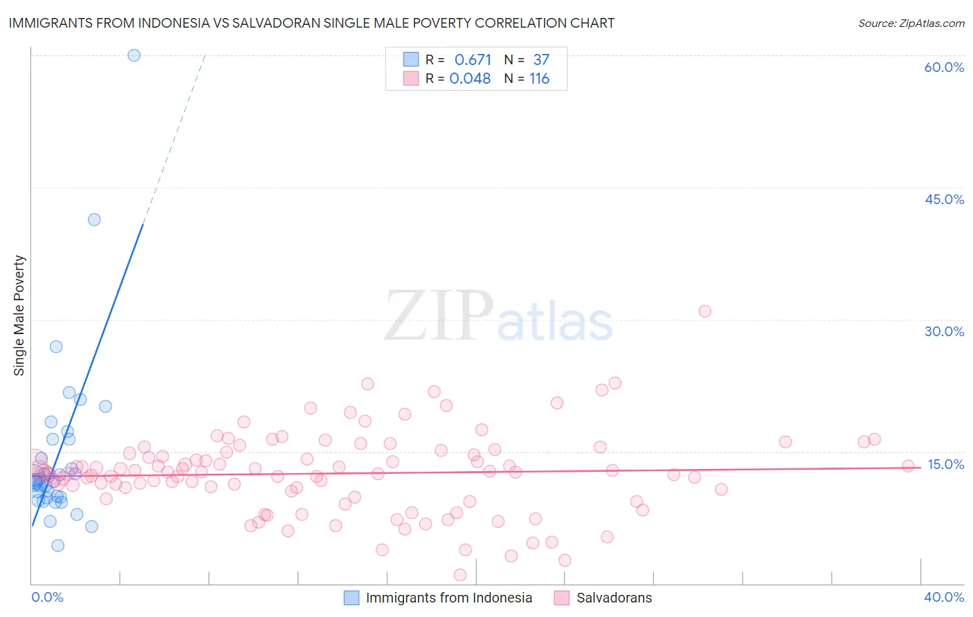 Immigrants from Indonesia vs Salvadoran Single Male Poverty