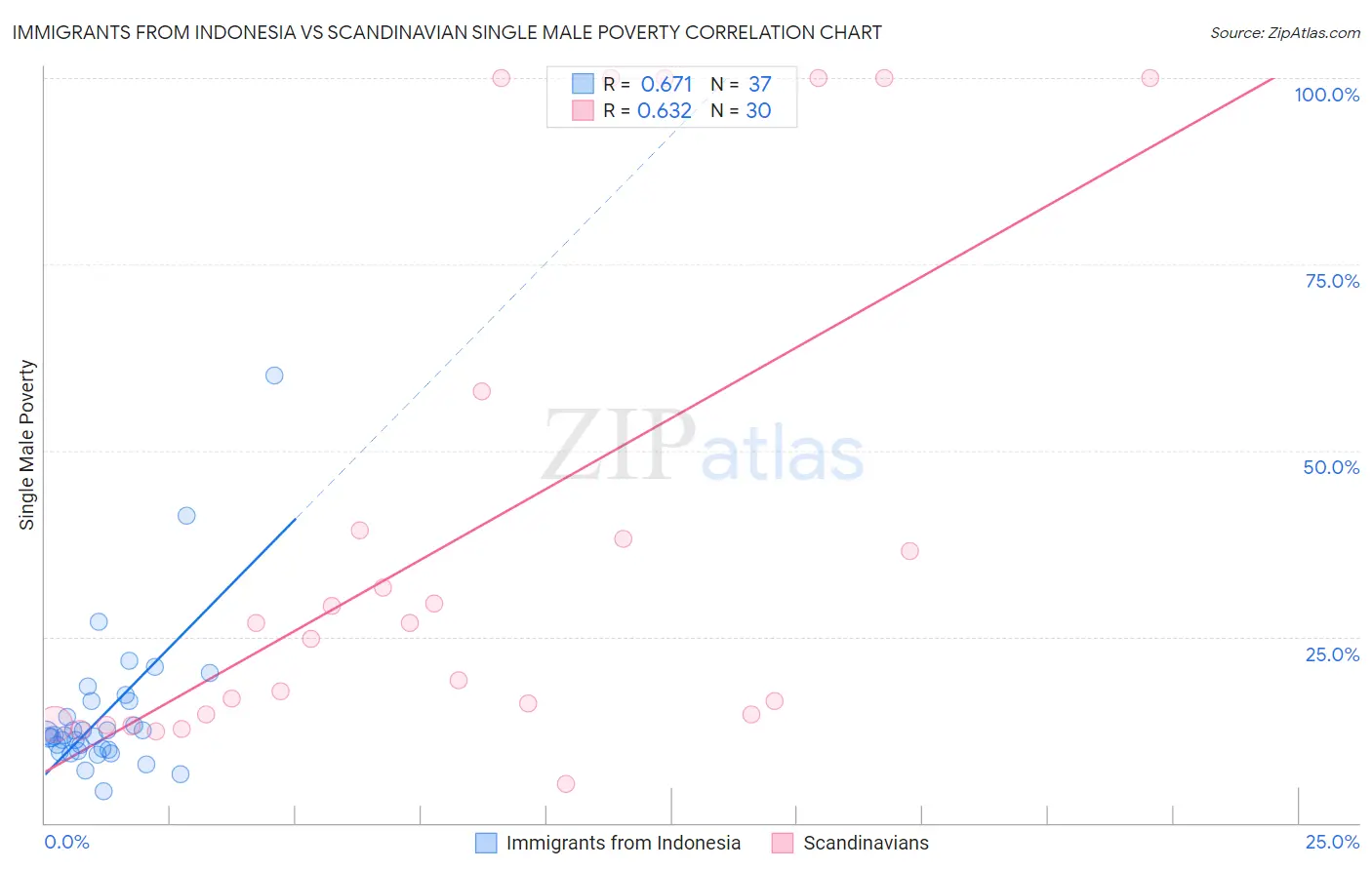 Immigrants from Indonesia vs Scandinavian Single Male Poverty