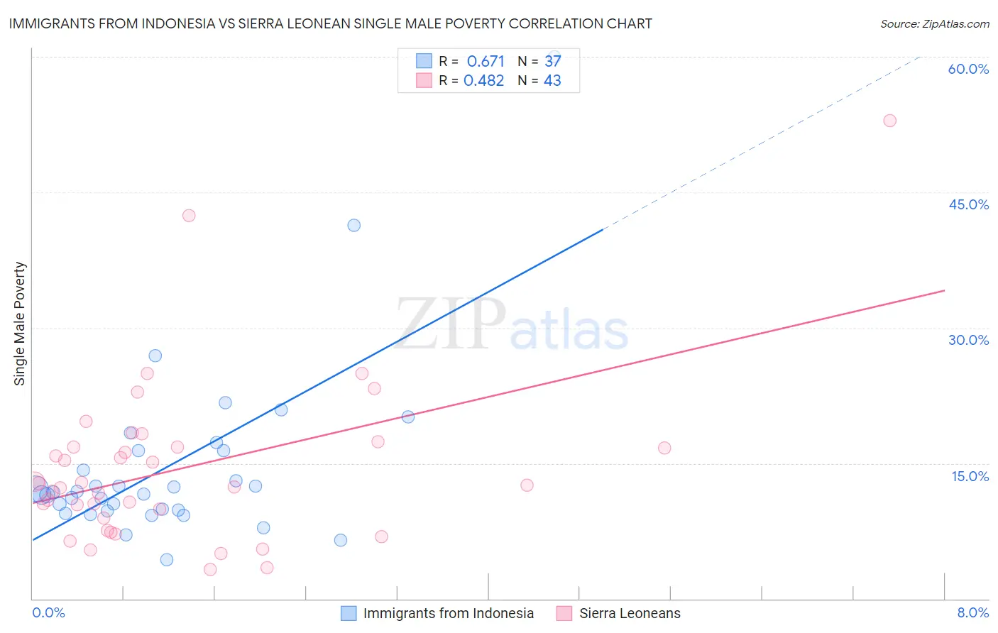 Immigrants from Indonesia vs Sierra Leonean Single Male Poverty