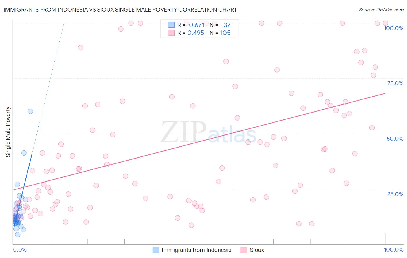 Immigrants from Indonesia vs Sioux Single Male Poverty