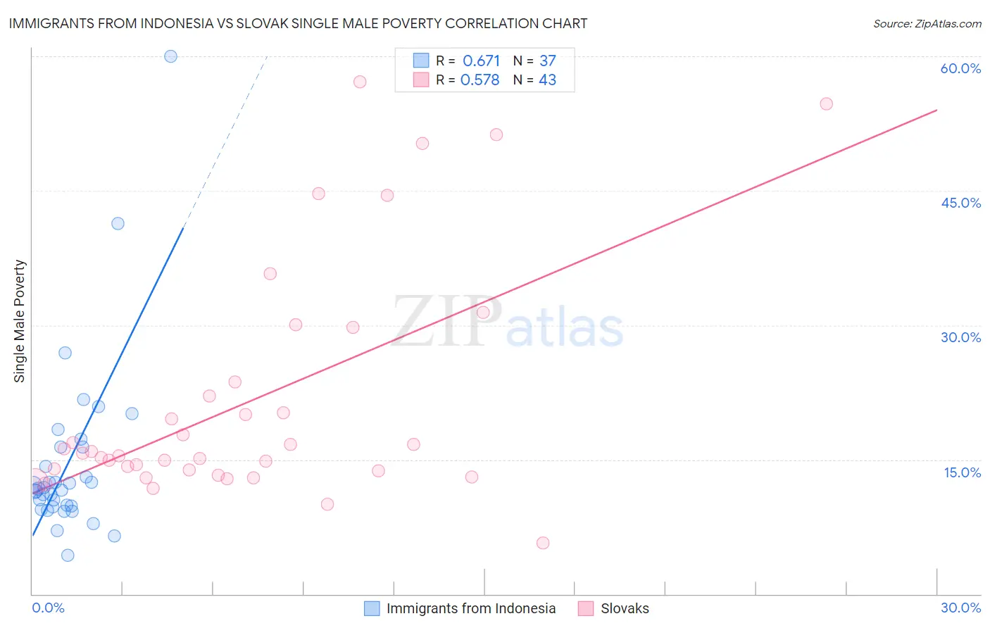 Immigrants from Indonesia vs Slovak Single Male Poverty
