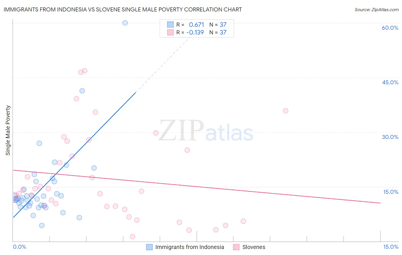 Immigrants from Indonesia vs Slovene Single Male Poverty