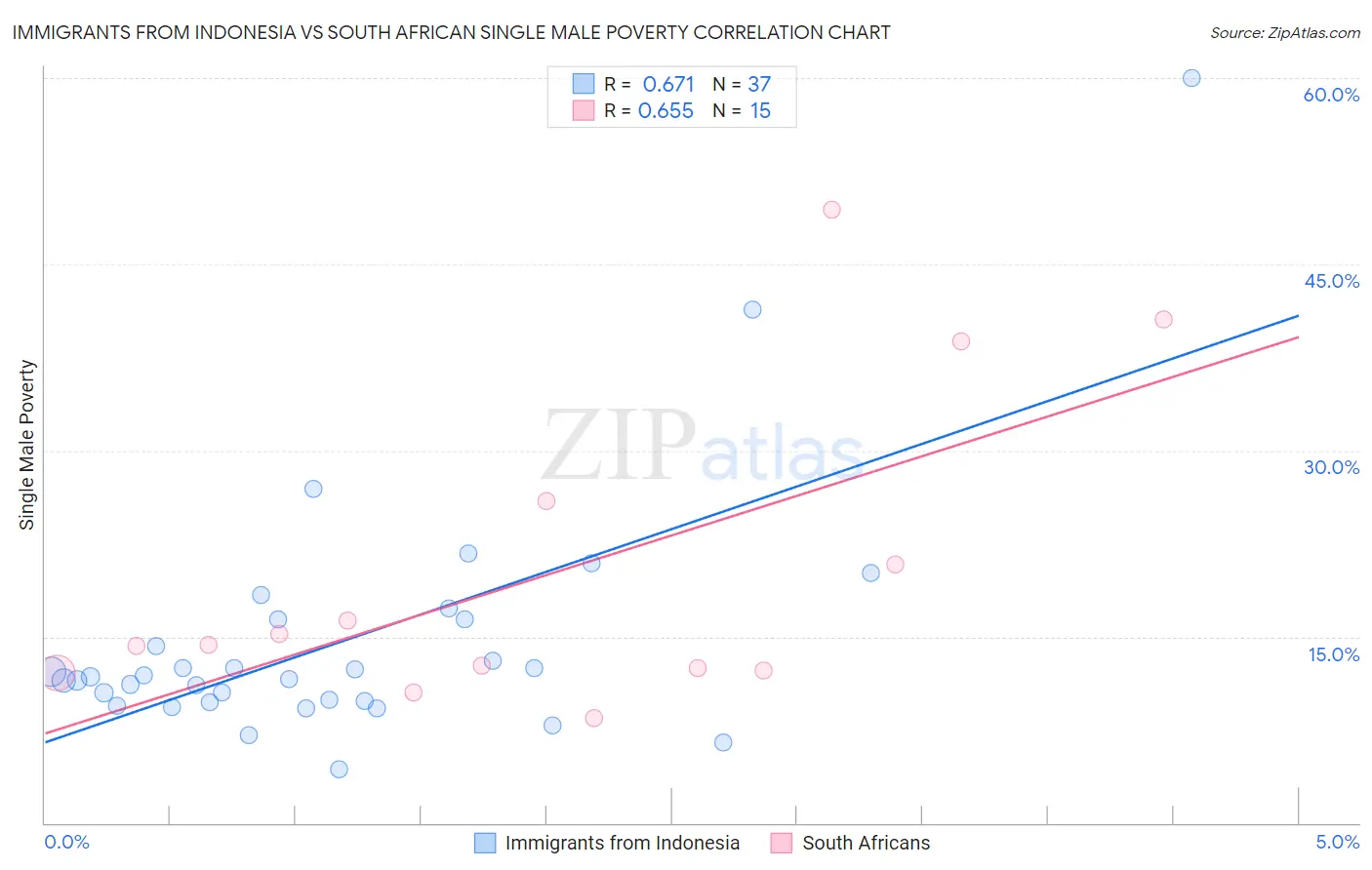 Immigrants from Indonesia vs South African Single Male Poverty