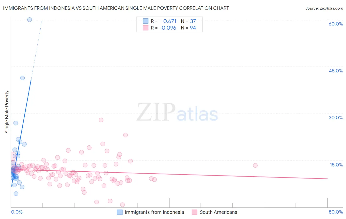 Immigrants from Indonesia vs South American Single Male Poverty