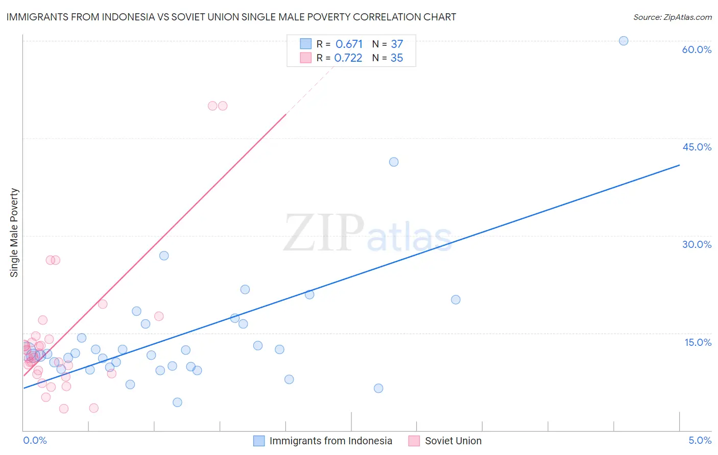 Immigrants from Indonesia vs Soviet Union Single Male Poverty