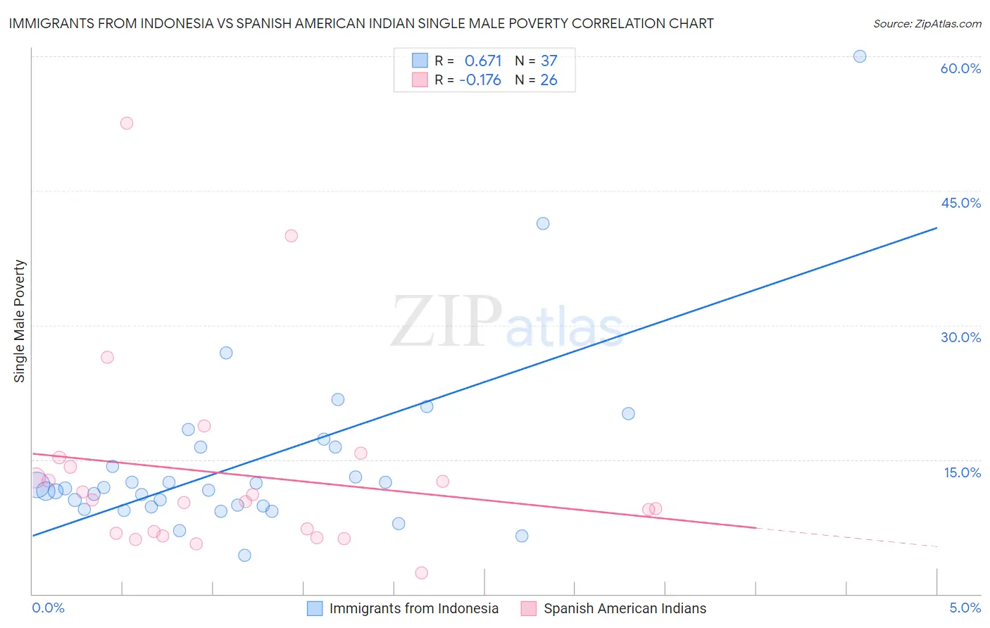Immigrants from Indonesia vs Spanish American Indian Single Male Poverty
