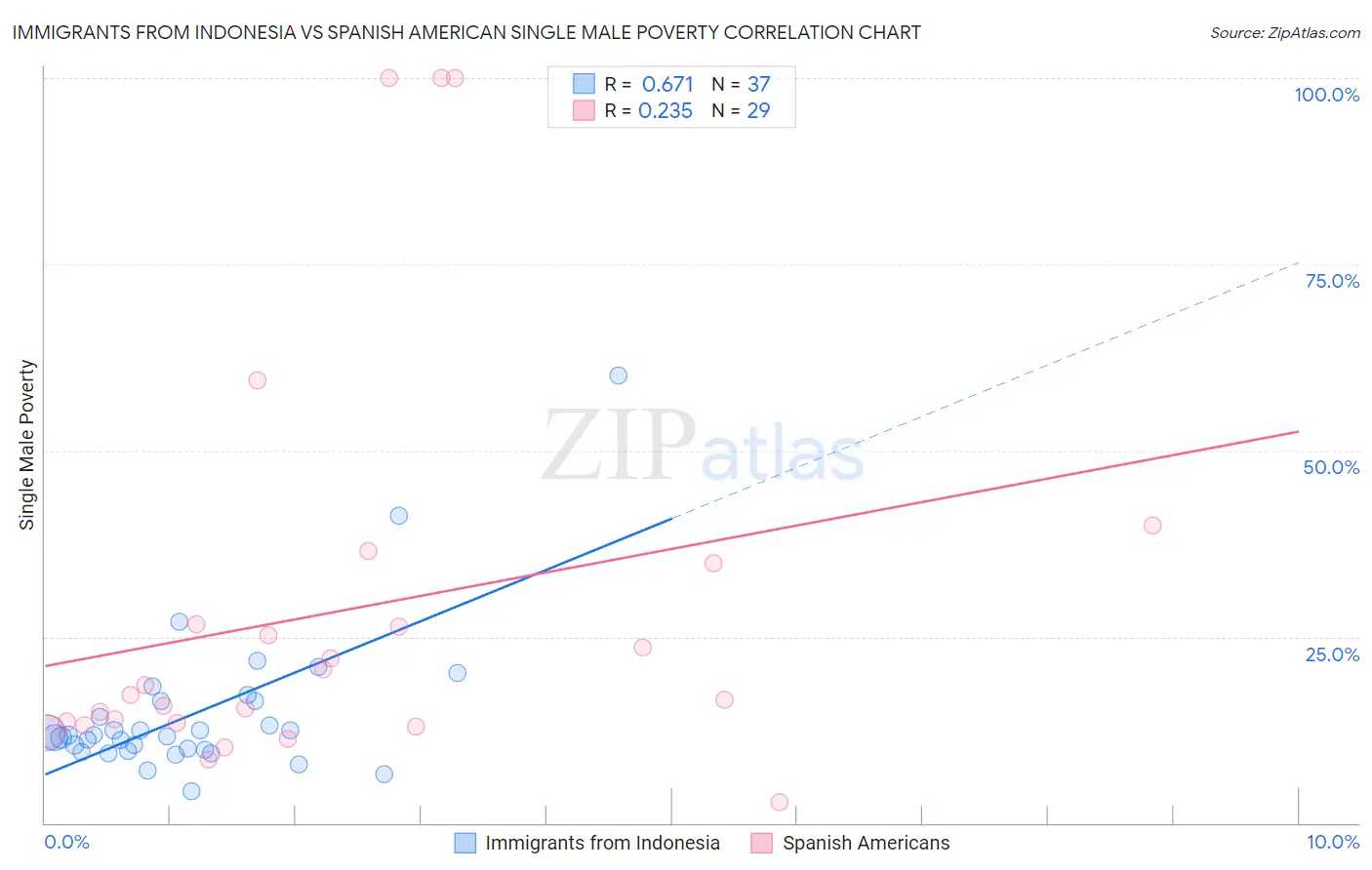 Immigrants from Indonesia vs Spanish American Single Male Poverty