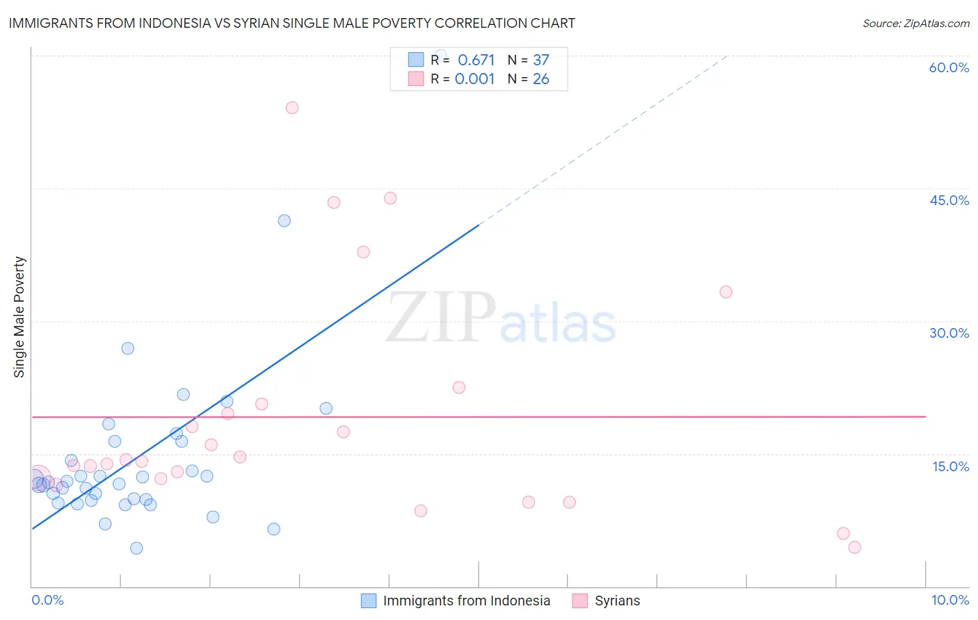 Immigrants from Indonesia vs Syrian Single Male Poverty