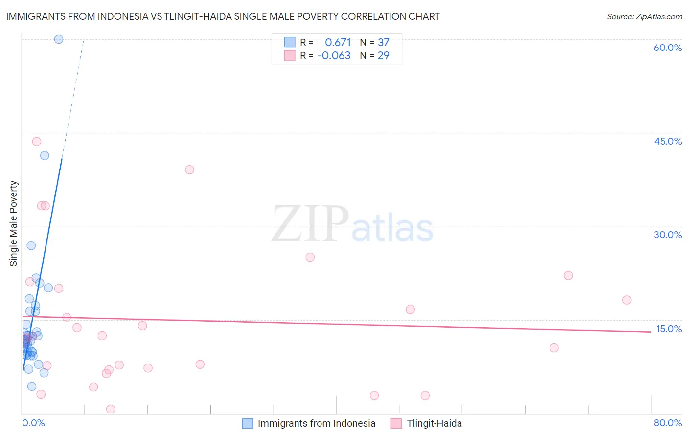 Immigrants from Indonesia vs Tlingit-Haida Single Male Poverty