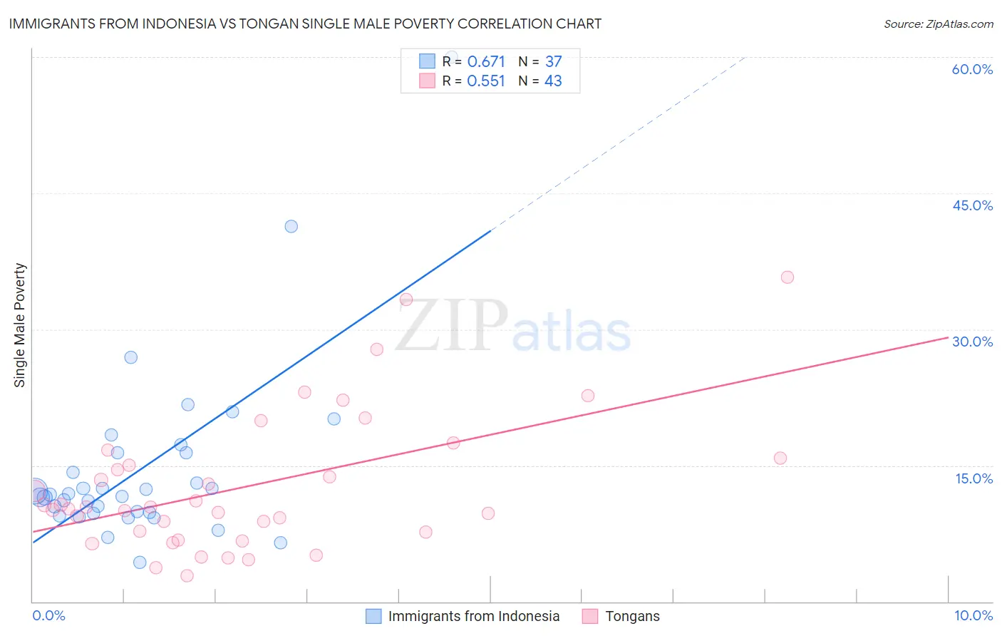 Immigrants from Indonesia vs Tongan Single Male Poverty