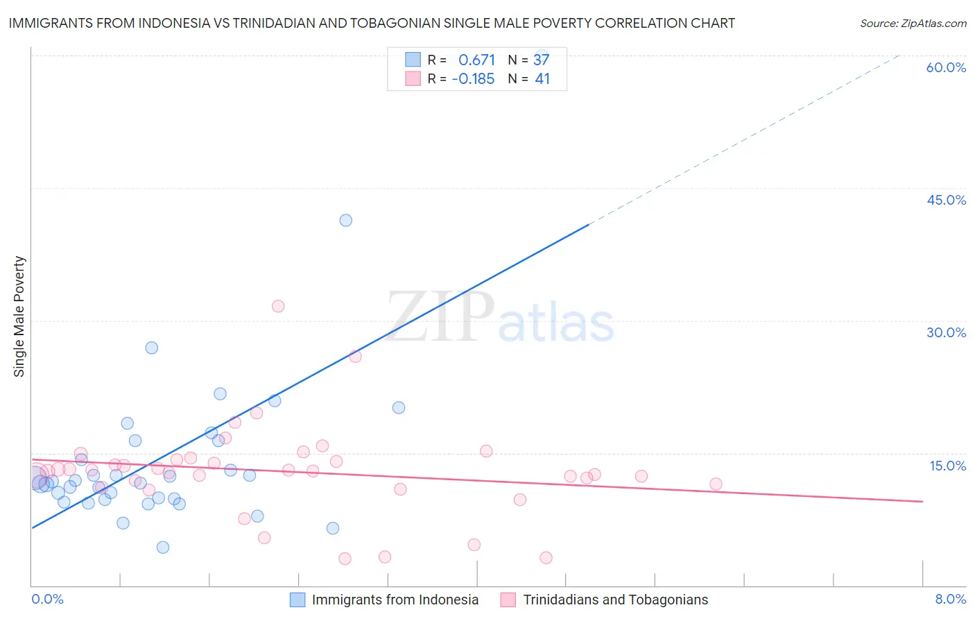 Immigrants from Indonesia vs Trinidadian and Tobagonian Single Male Poverty