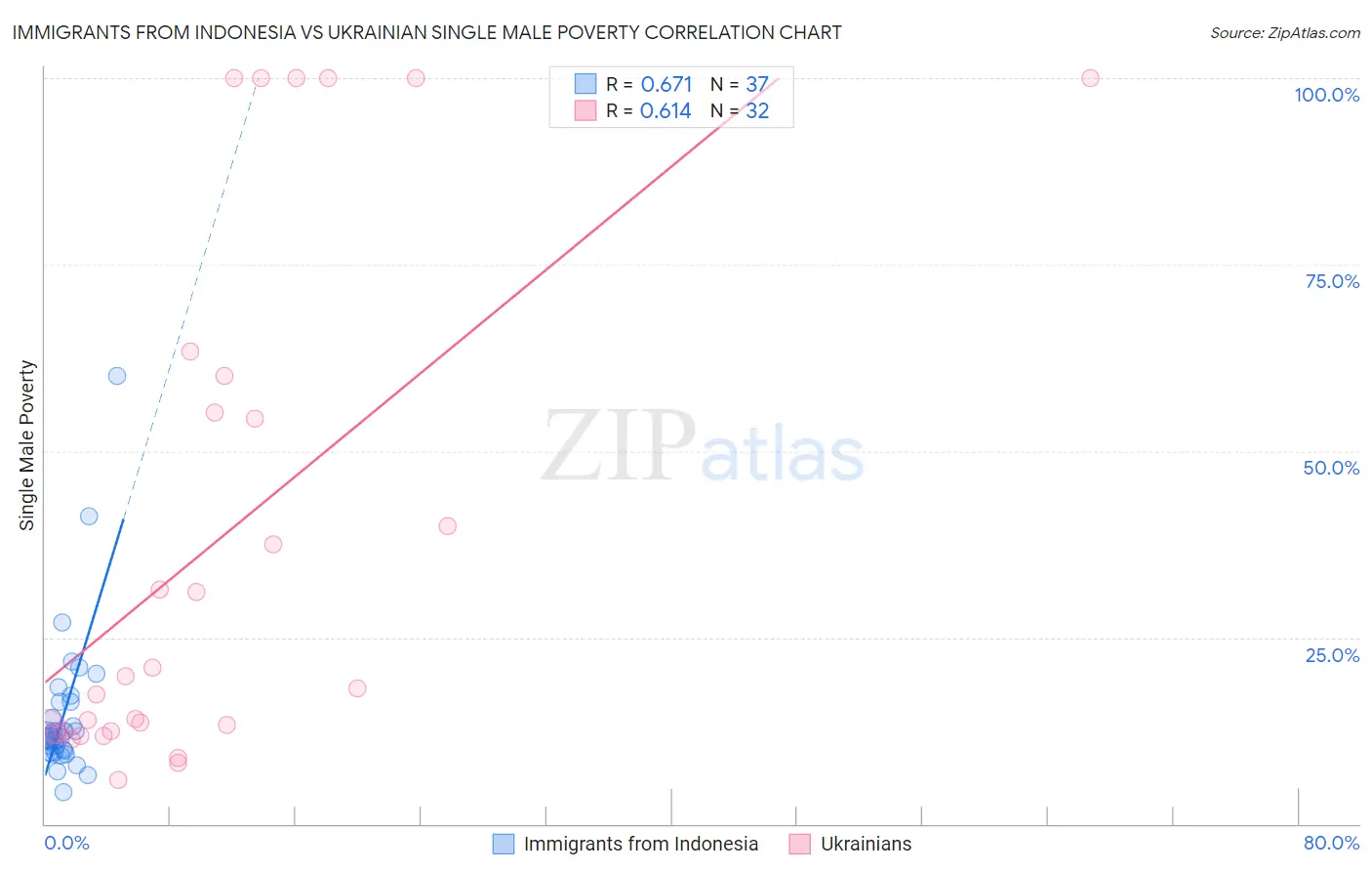 Immigrants from Indonesia vs Ukrainian Single Male Poverty