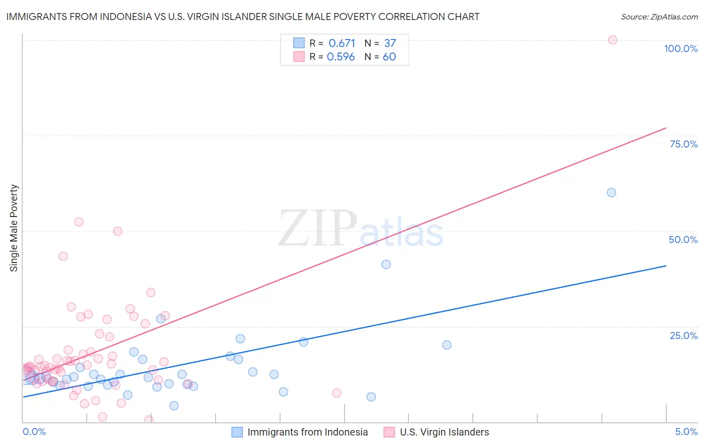 Immigrants from Indonesia vs U.S. Virgin Islander Single Male Poverty