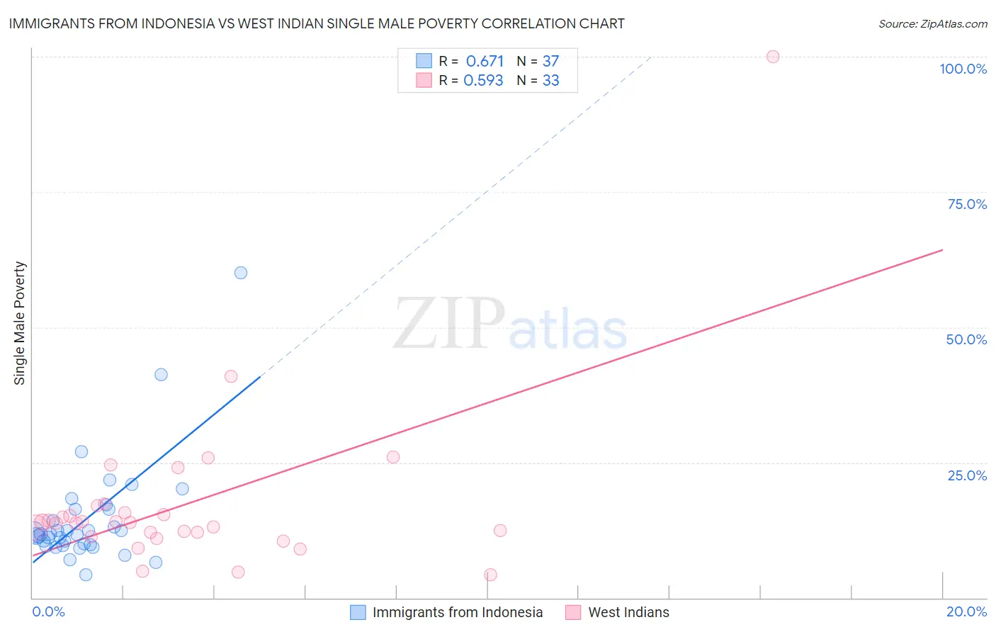Immigrants from Indonesia vs West Indian Single Male Poverty