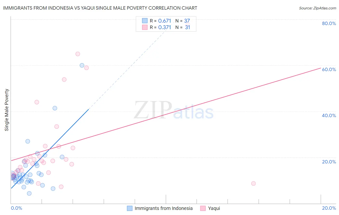 Immigrants from Indonesia vs Yaqui Single Male Poverty