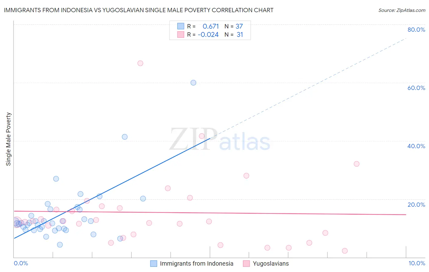 Immigrants from Indonesia vs Yugoslavian Single Male Poverty