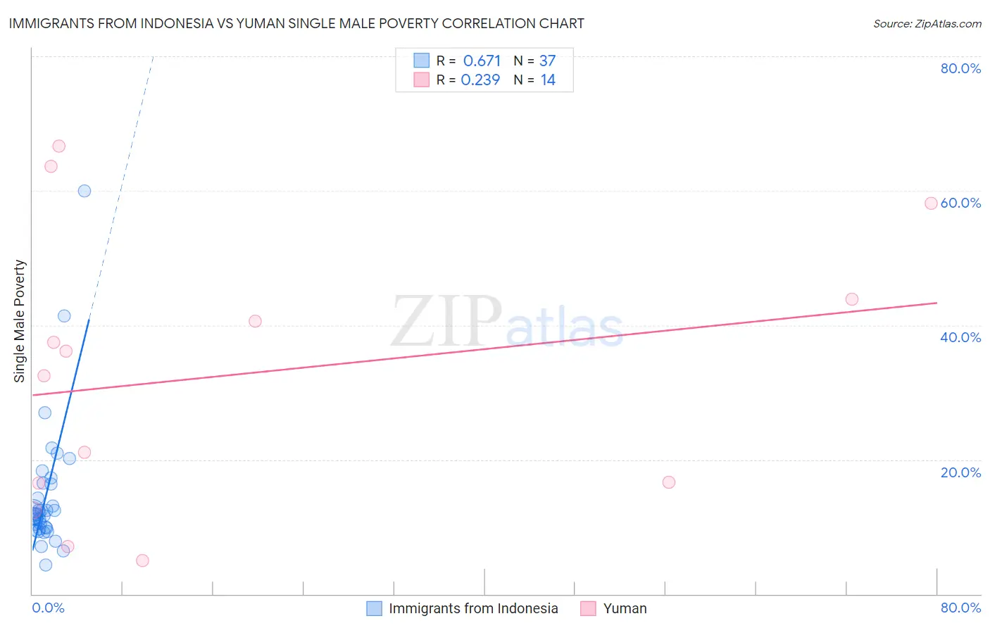Immigrants from Indonesia vs Yuman Single Male Poverty